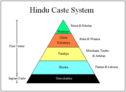 Caste System Pyramid